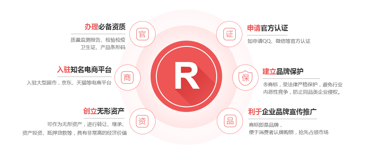 李沧商标注册的作用
